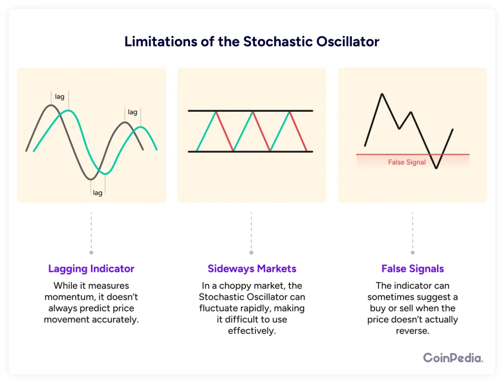 Stochastic Oscillator